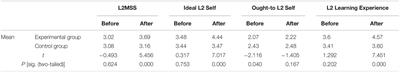 The Impact of an Intensive English Reading Course Based on the Production-Oriented Approach on the L2 Motivational Self System Among Chinese University English Majors From a Dynamic Systems Theory Perspective